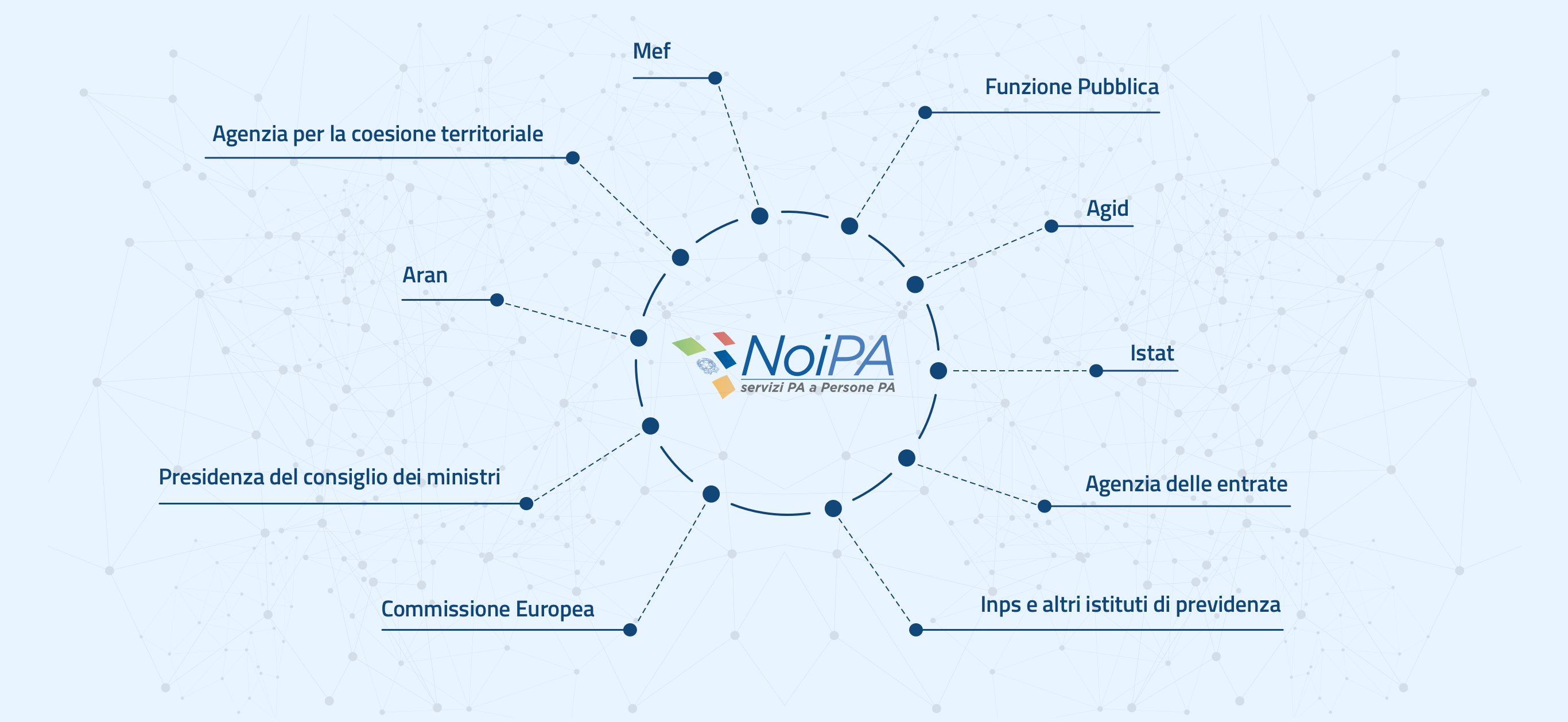Lista degli stakeholder NoiPA